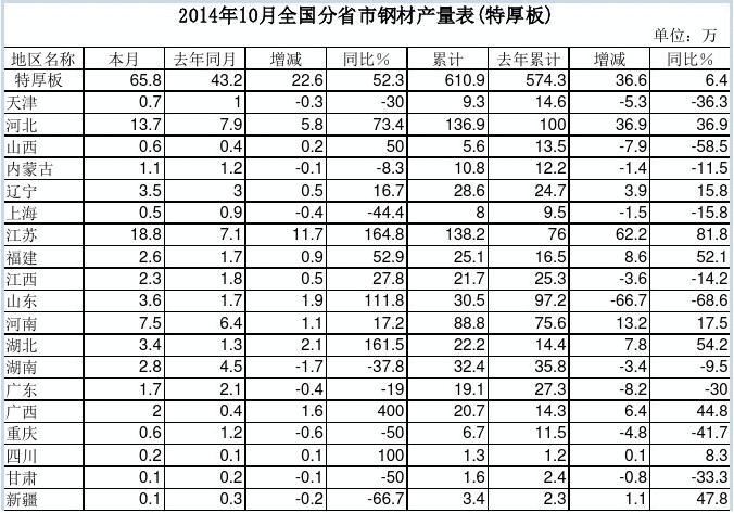 201410ȫ(gu)ʡ䓲Įa(chn)(غ)
