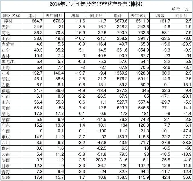 201410ȫ(gu)ʡ䓲Įa(chn)()