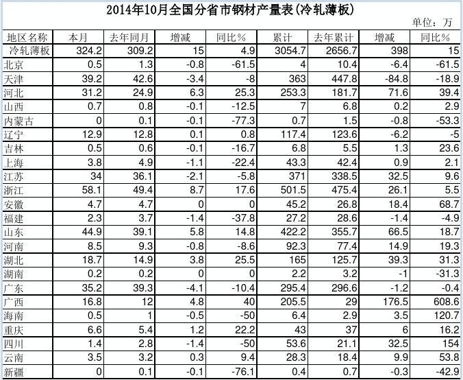 201410ȫ(gu)ʡ䓲Įa(chn)(܈)