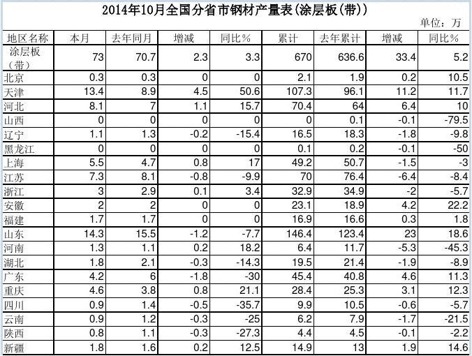 201410ȫ(gu)ʡ䓲Įa(chn)(ͿӰ())